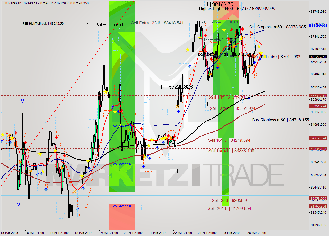BTCUSD MTF analysis at 2025.03.27 13:00