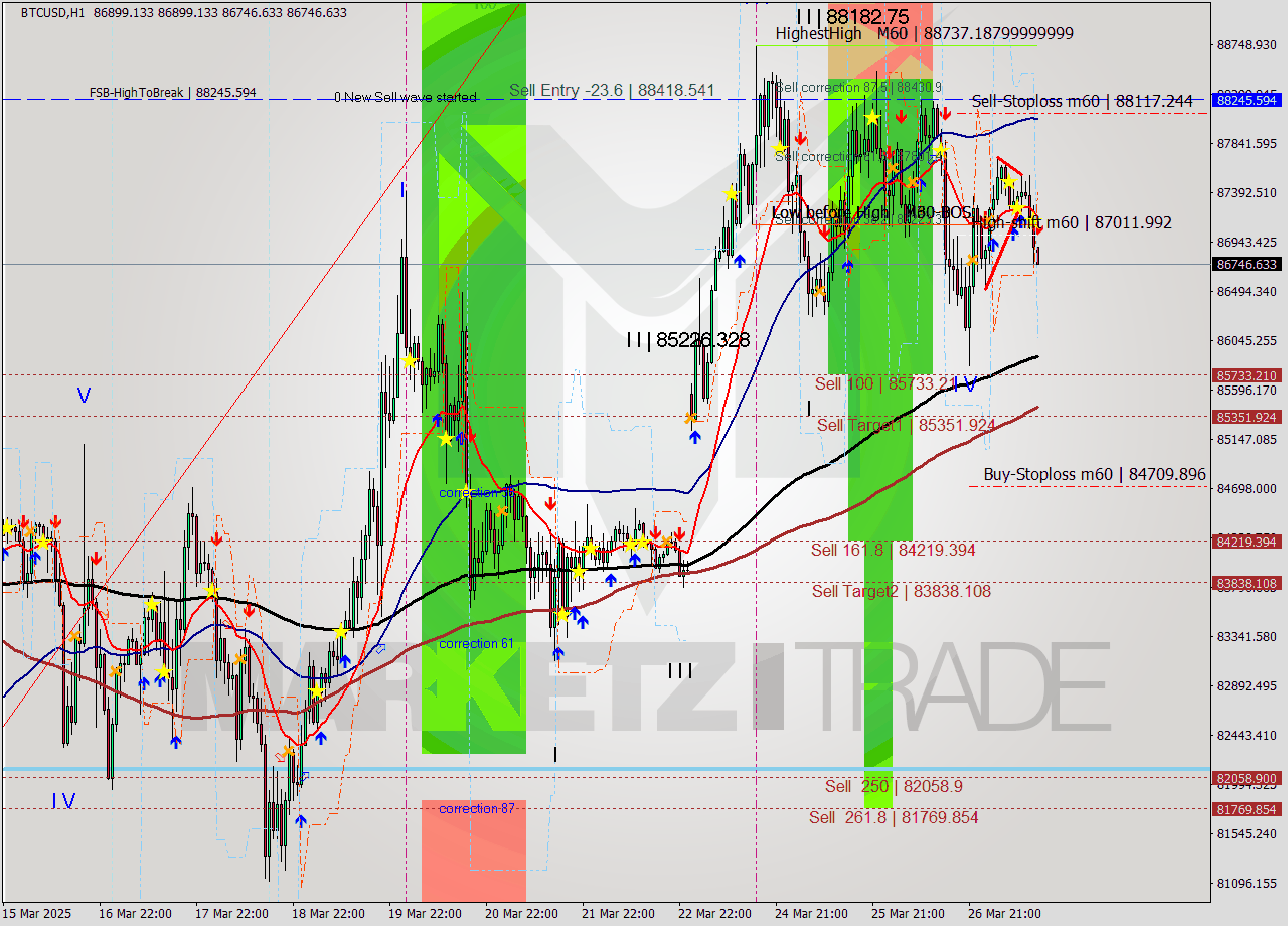 BTCUSD MTF analysis at 2025.03.27 14:03