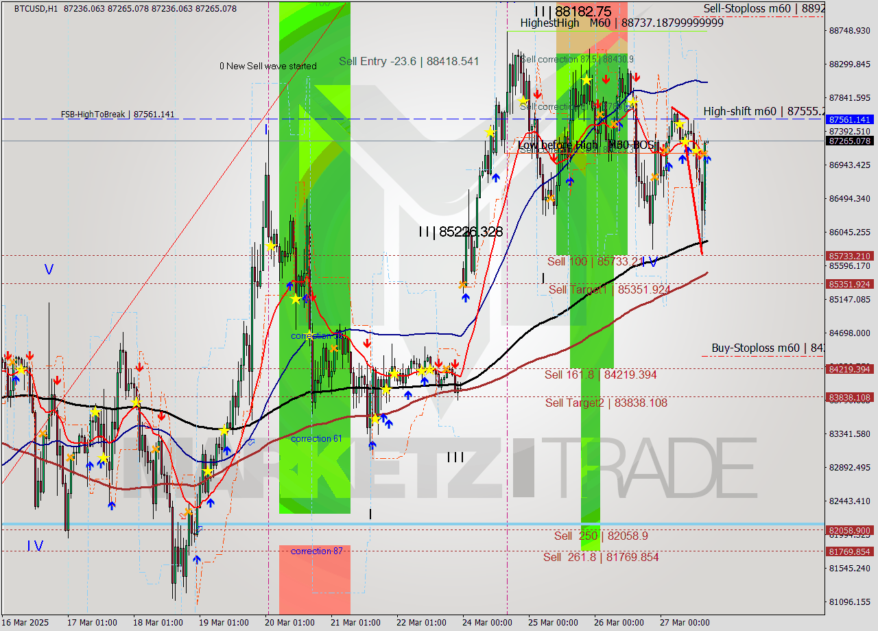 BTCUSD MTF analysis at 2025.03.27 17:00