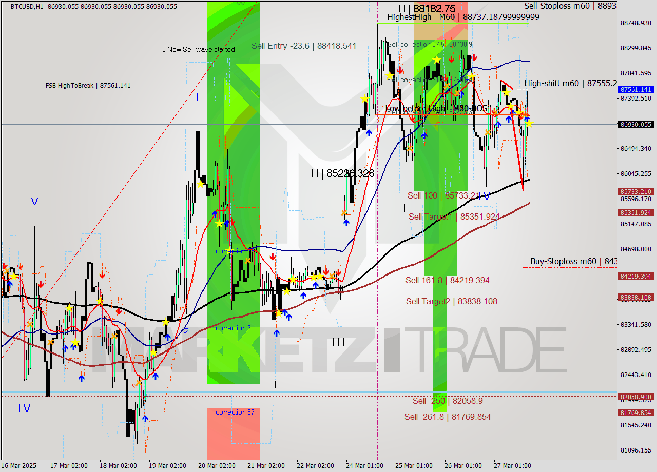 BTCUSD MTF analysis at 2025.03.27 18:00