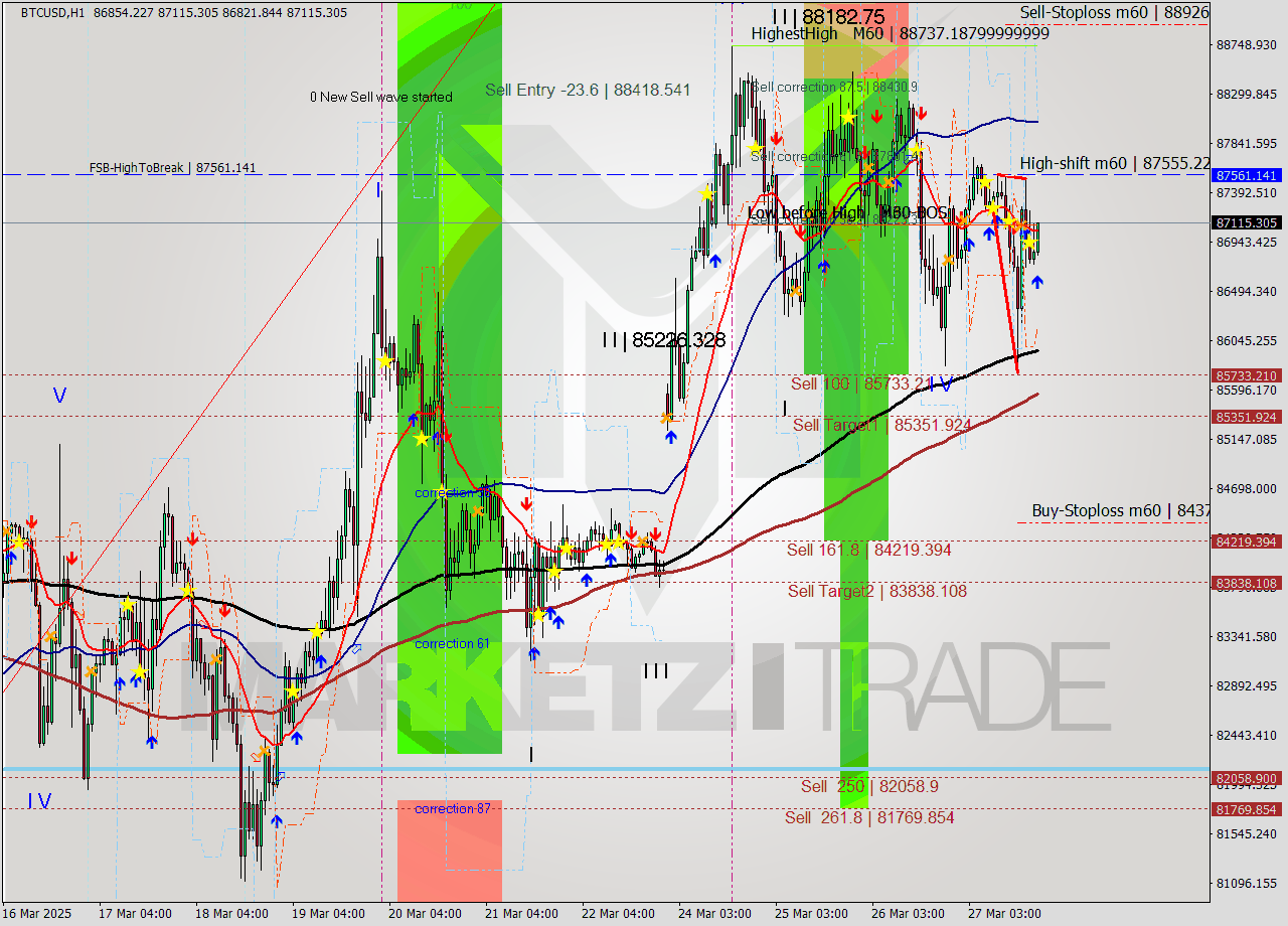 BTCUSD MTF analysis at 2025.03.27 20:35