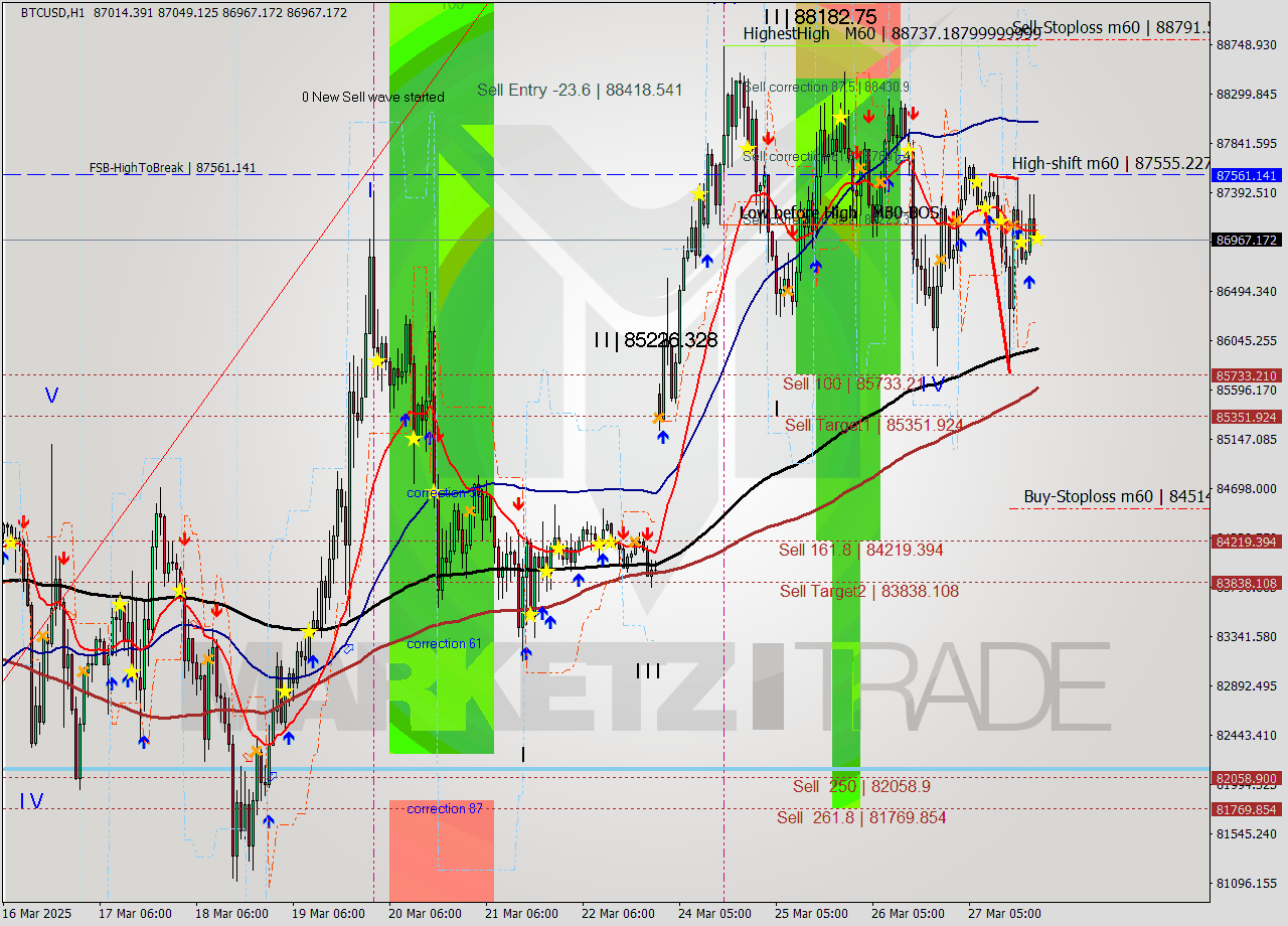 BTCUSD MTF analysis at 2025.03.27 22:06