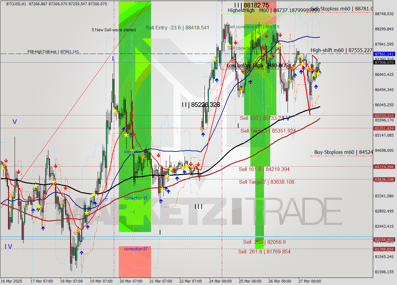 BTCUSD MTF analysis at 2025.03.27 23:05