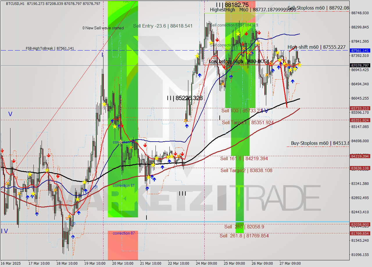 BTCUSD MTF analysis at 2025.03.28 02:04