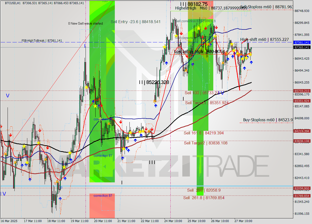 BTCUSD MTF analysis at 2025.03.28 03:35