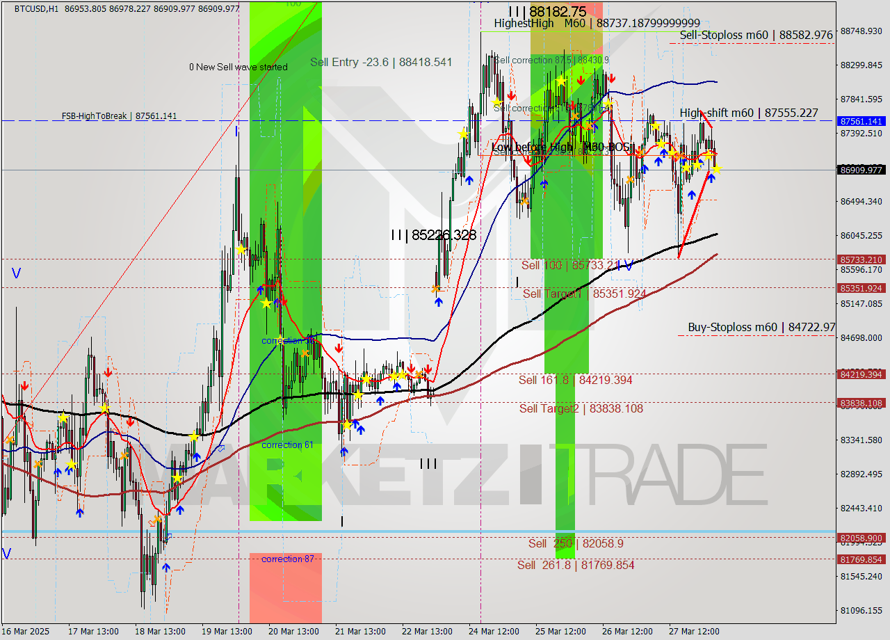 BTCUSD MTF analysis at 2025.03.28 05:05