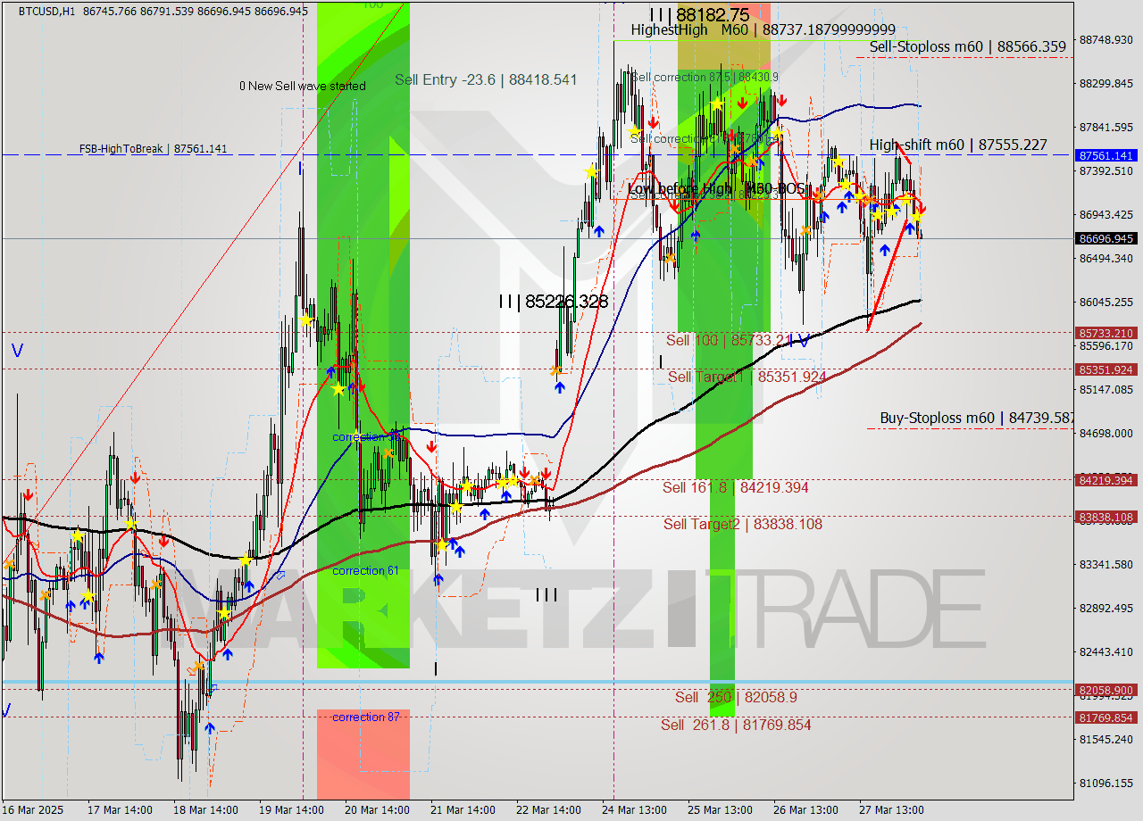 BTCUSD MTF analysis at 2025.03.28 06:15