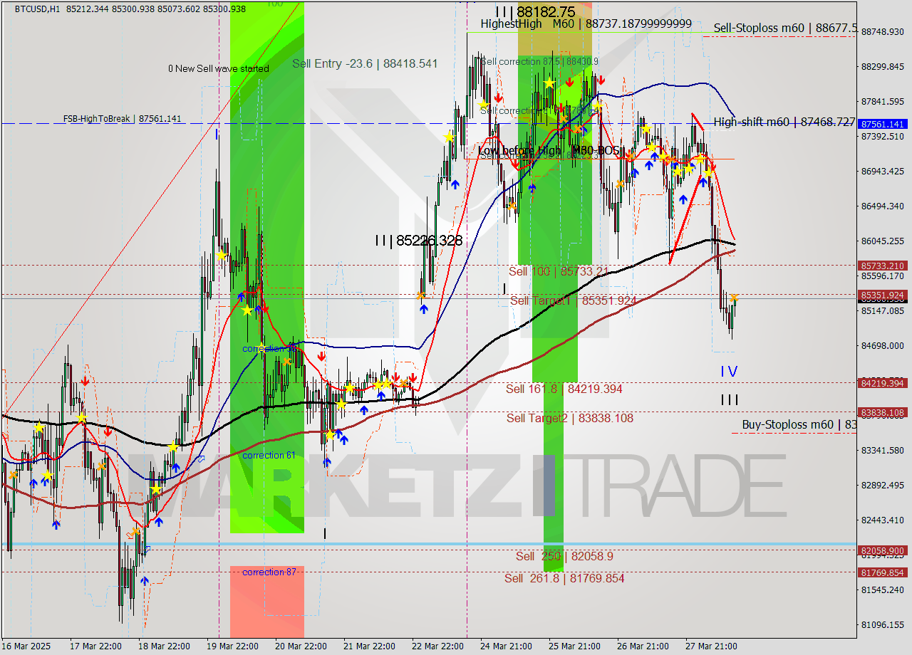 BTCUSD MTF analysis at 2025.03.28 14:29