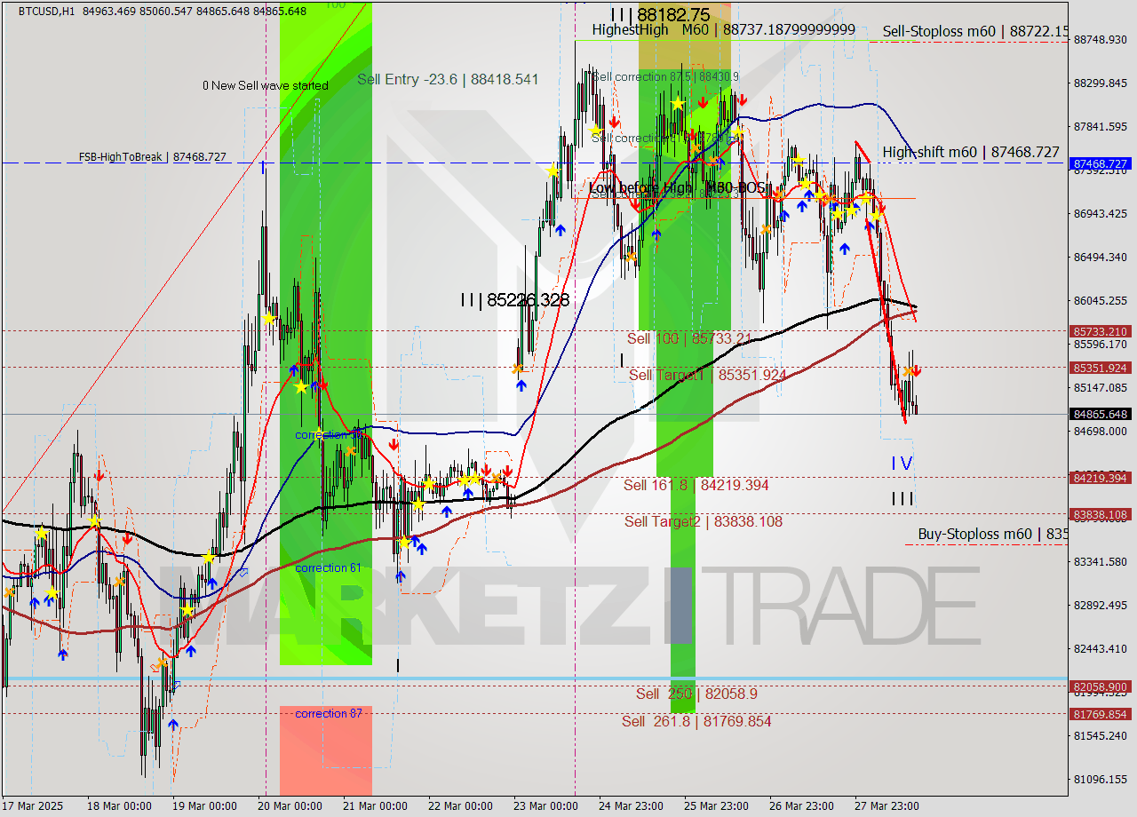 BTCUSD MTF analysis at 2025.03.28 16:04