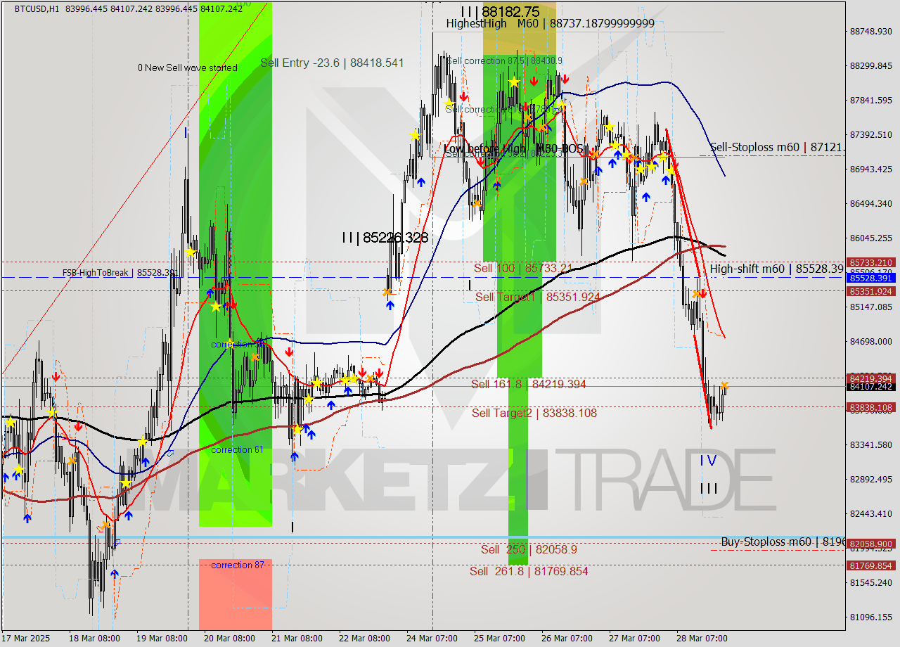 BTCUSD MTF analysis at 2025.03.29 00:03