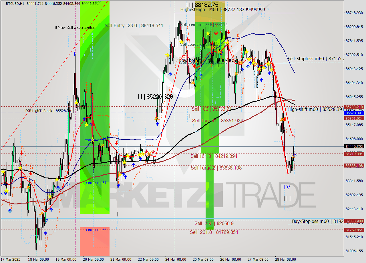 BTCUSD MTF analysis at 2025.03.29 01:03