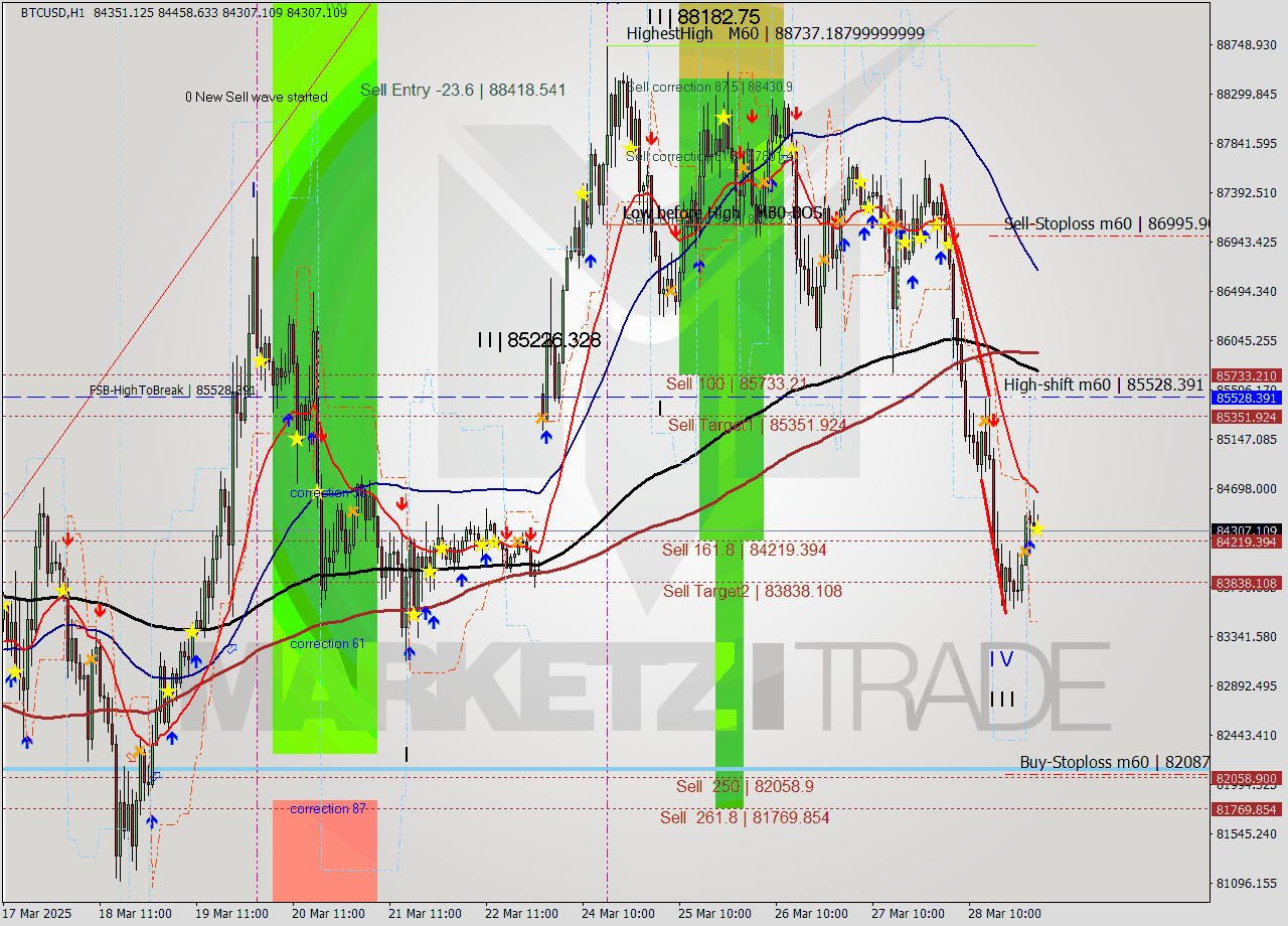 BTCUSD MTF analysis at 2025.03.29 03:16