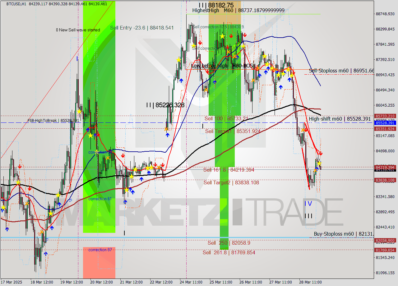BTCUSD MTF analysis at 2025.03.29 04:25