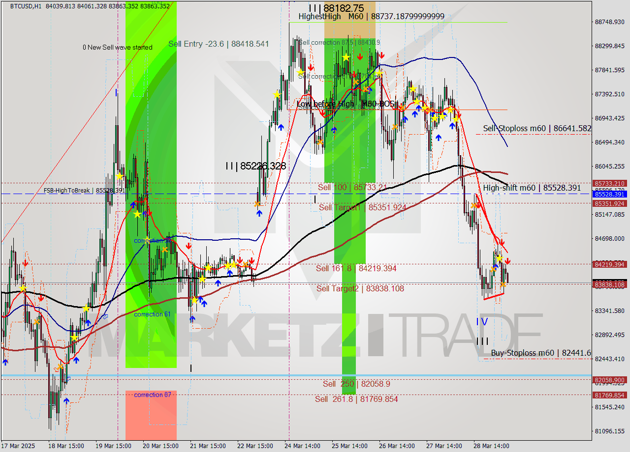 BTCUSD MTF analysis at 2025.03.29 07:33