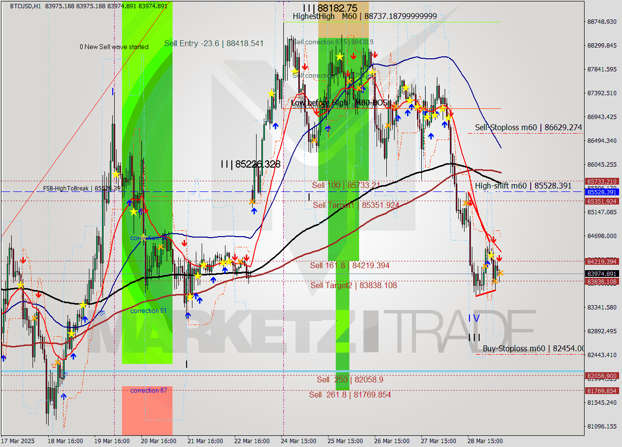 BTCUSD MTF analysis at 2025.03.29 08:00