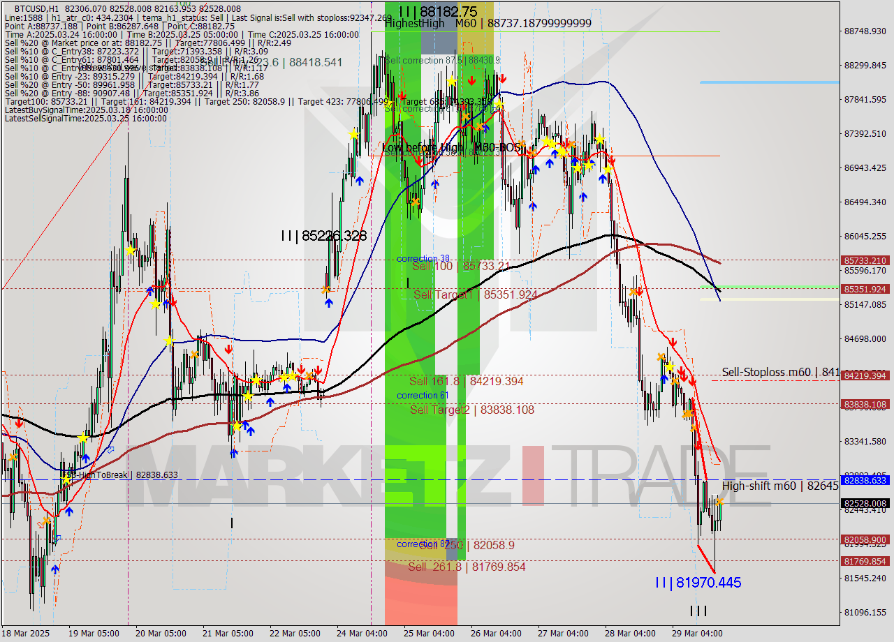 BTCUSD MTF analysis at 2025.03.29 21:58