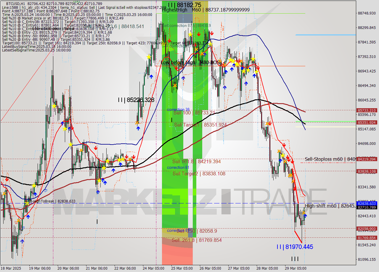 BTCUSD MTF analysis at 2025.03.29 22:00