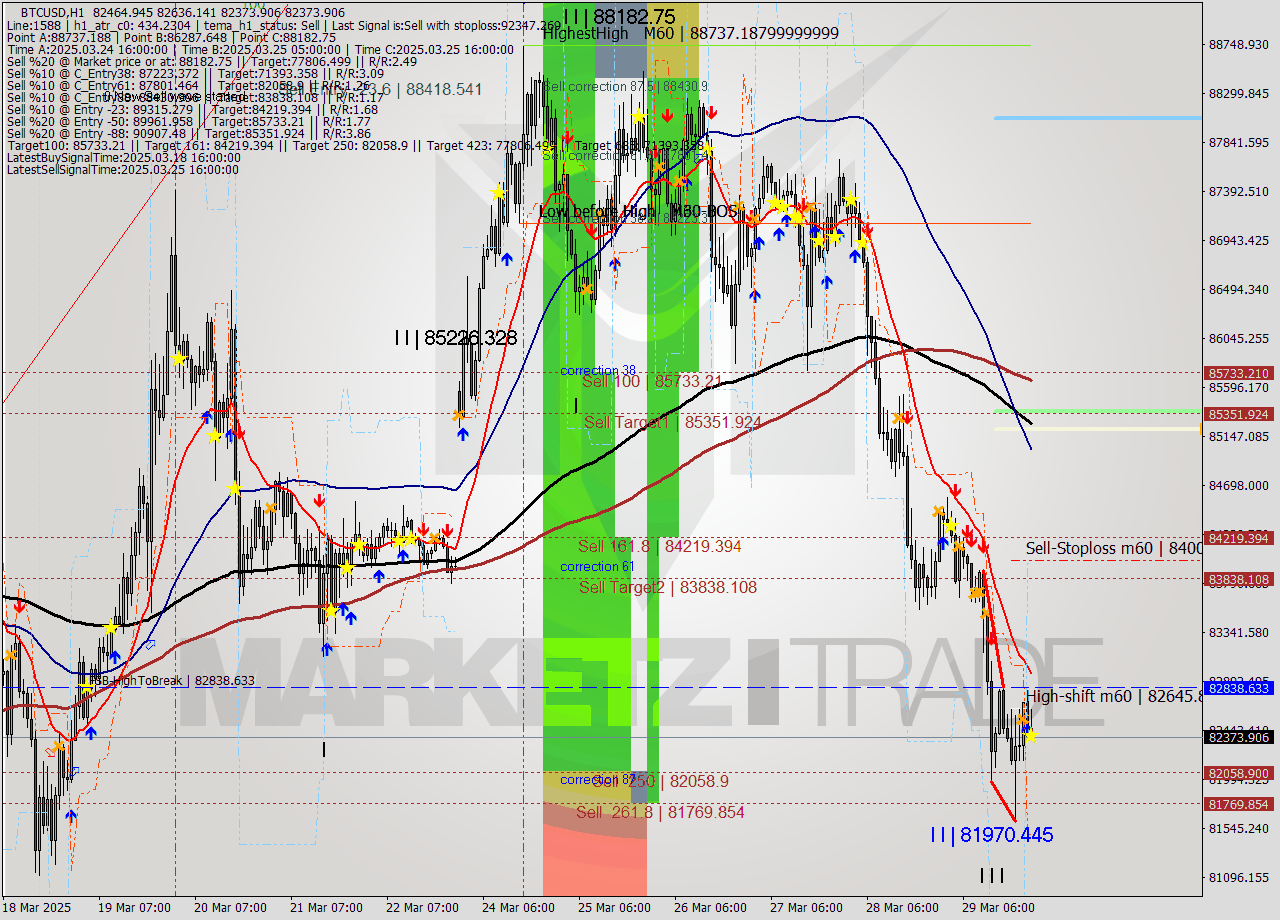 BTCUSD MTF analysis at 2025.03.30 00:39
