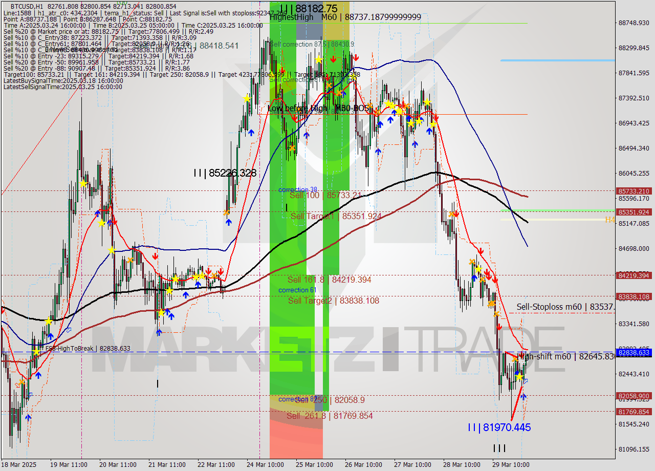 BTCUSD MTF analysis at 2025.03.30 01:17