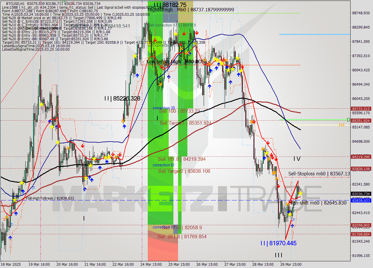 BTCUSD MTF analysis at 2025.03.30 08:47
