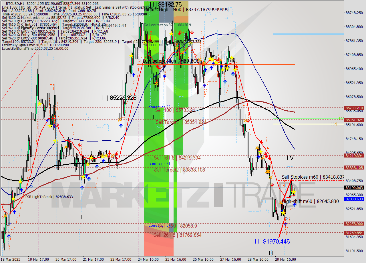 BTCUSD MTF analysis at 2025.03.30 09:46