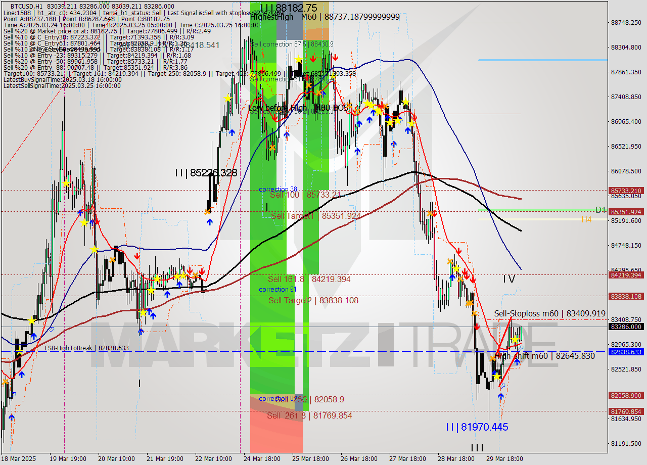 BTCUSD MTF analysis at 2025.03.30 11:33
