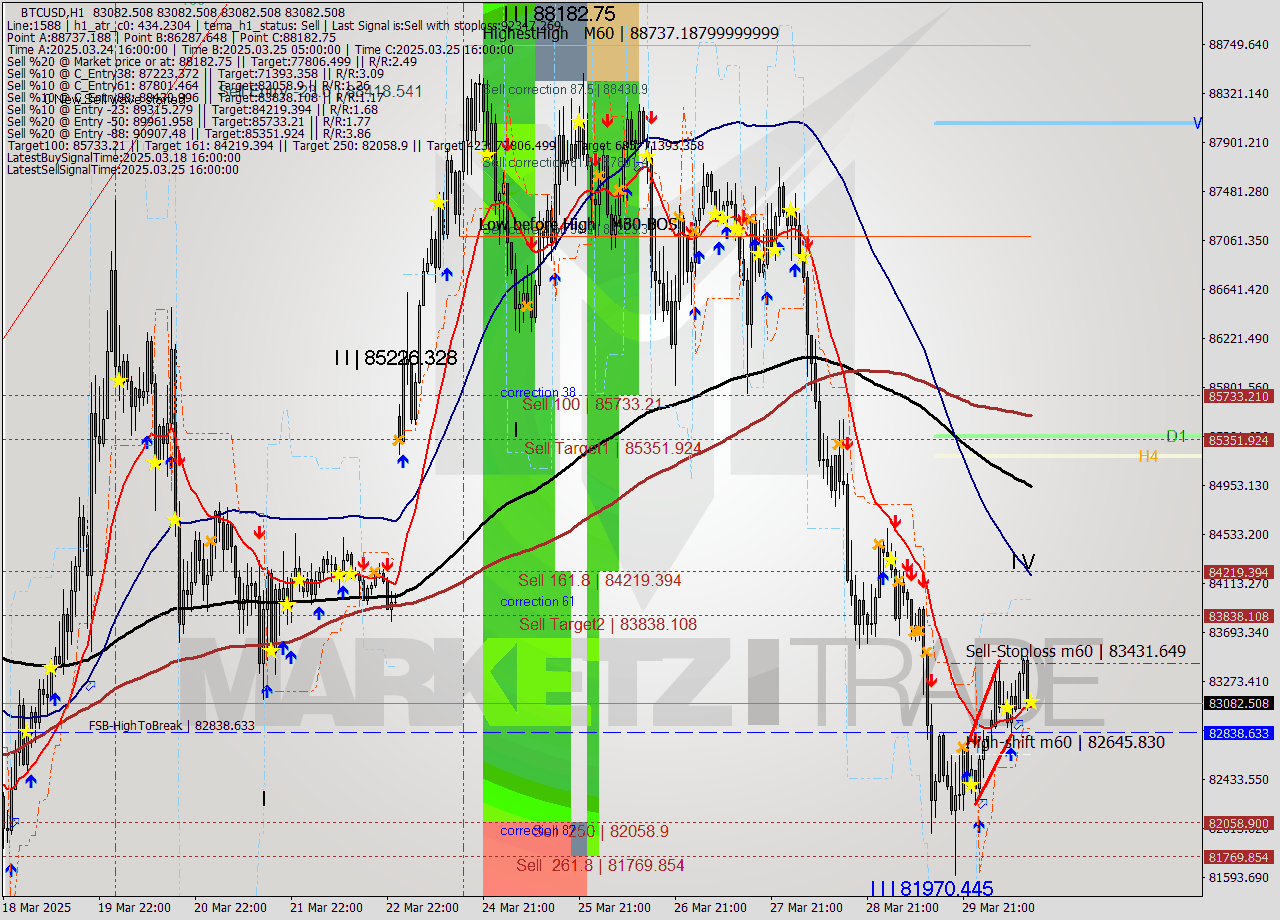 BTCUSD MTF analysis at 2025.03.30 14:00