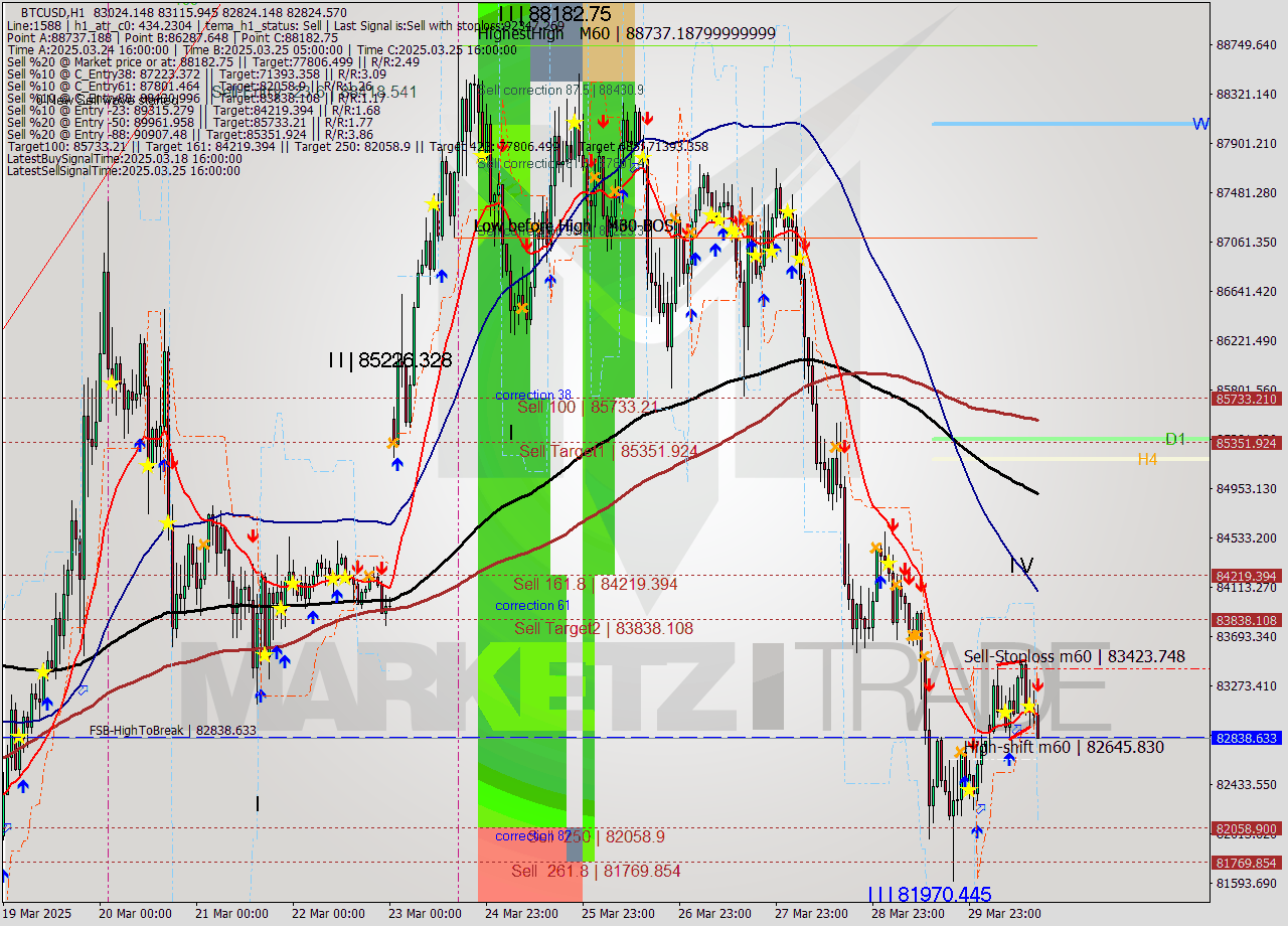 BTCUSD MTF analysis at 2025.03.30 16:31