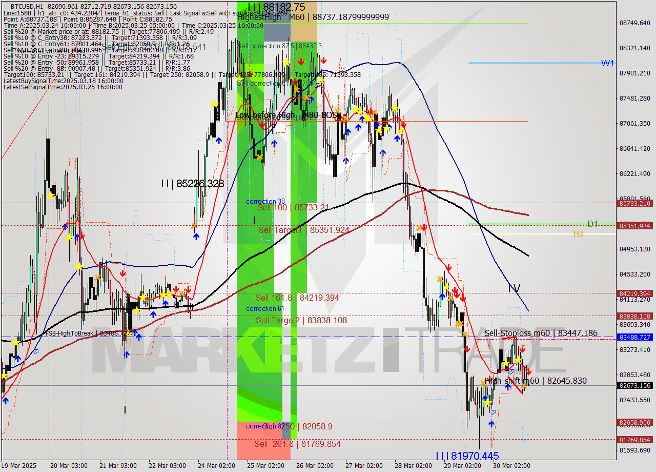 BTCUSD MTF analysis at 2025.03.30 19:02