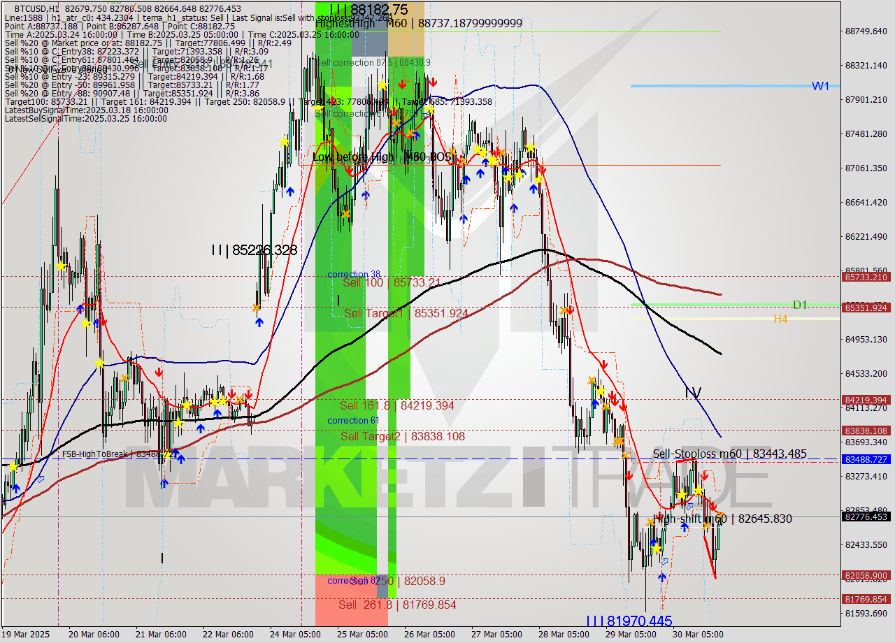 BTCUSD MTF analysis at 2025.03.30 22:02