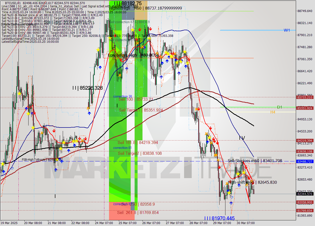 BTCUSD MTF analysis at 2025.03.31 00:41