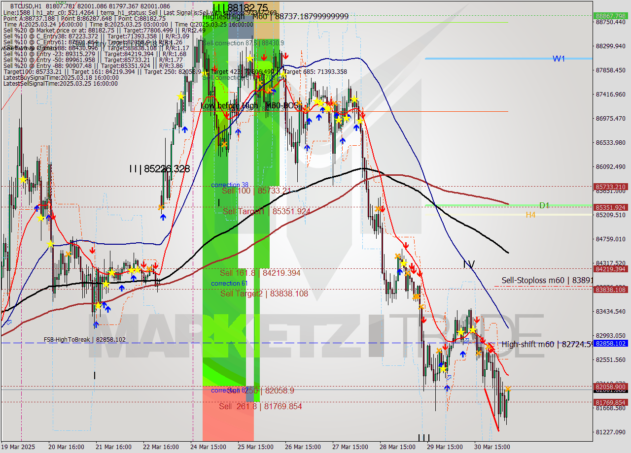 BTCUSD MTF analysis at 2025.03.31 08:04