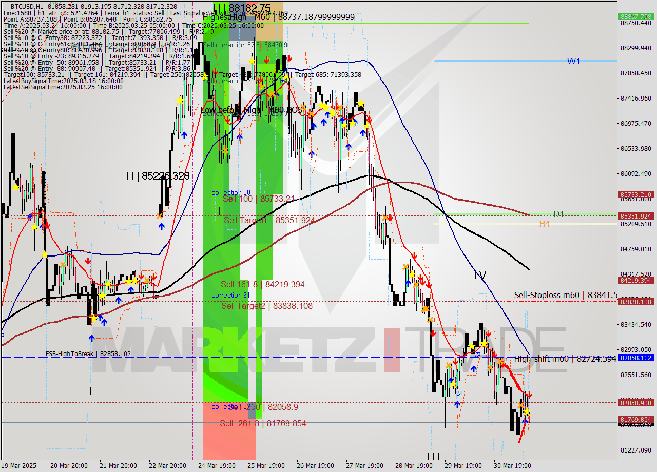 BTCUSD MTF analysis at 2025.03.31 12:10