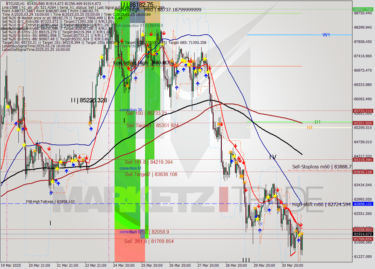 BTCUSD MTF analysis at 2025.03.31 13:45
