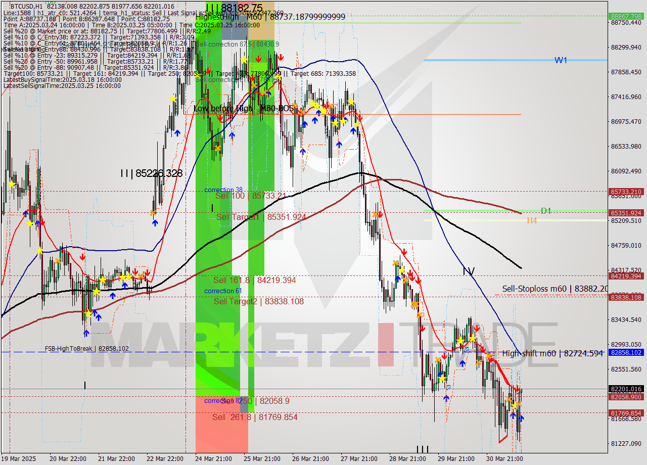 BTCUSD MTF analysis at 2025.03.31 14:17