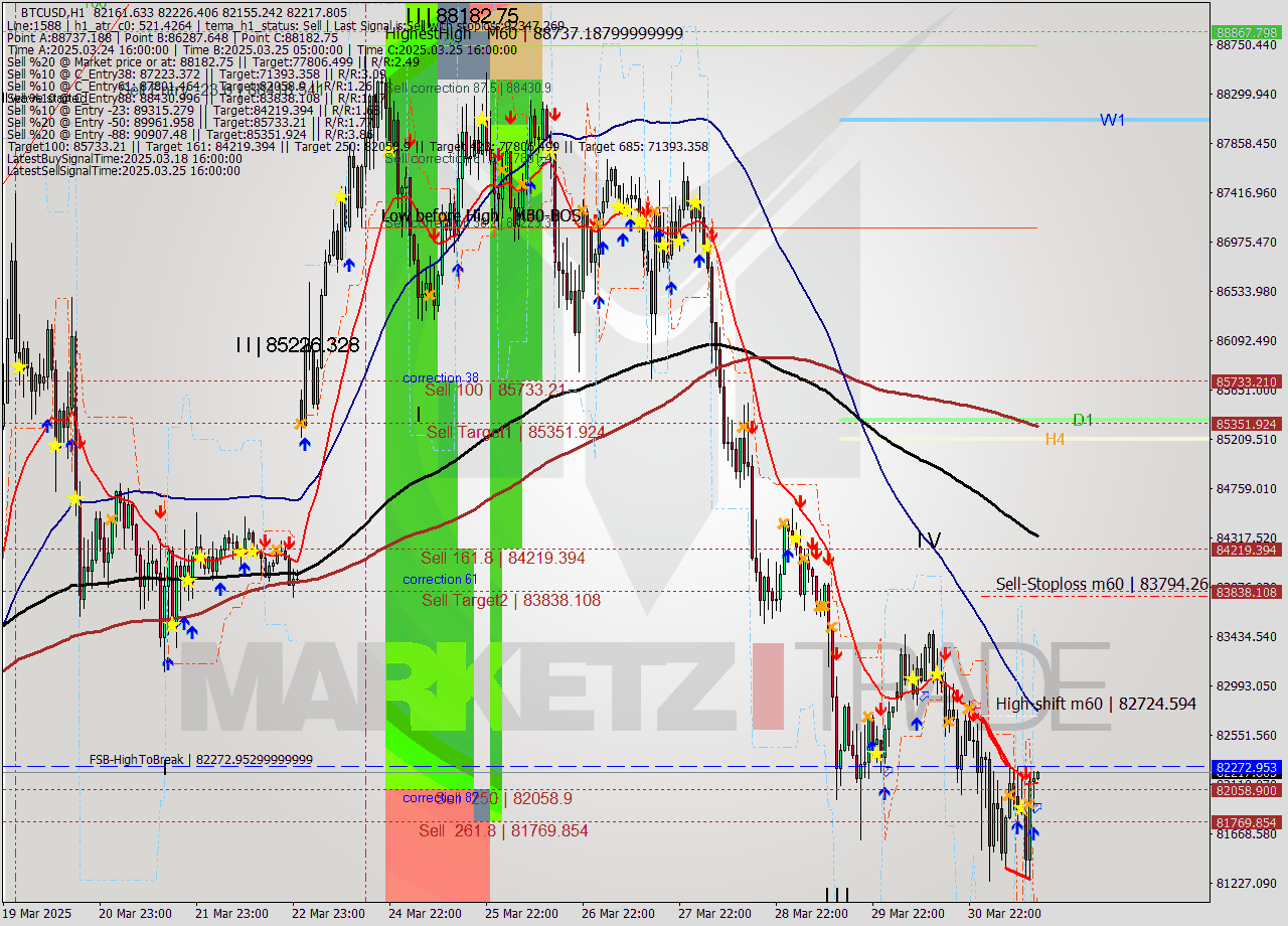 BTCUSD MTF analysis at 2025.03.31 15:00