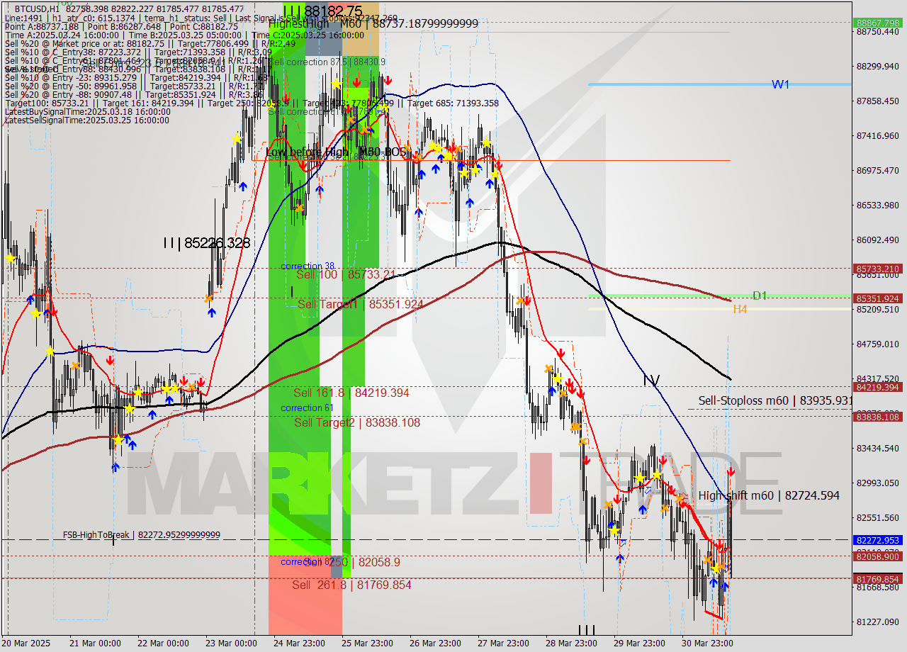 BTCUSD MTF analysis at 2025.03.31 16:33