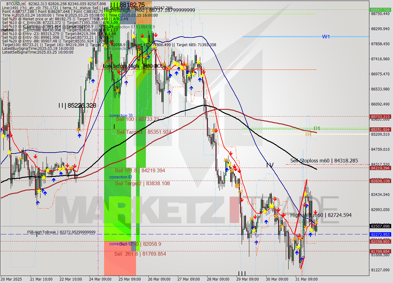 BTCUSD MTF analysis at 2025.03.31 17:00