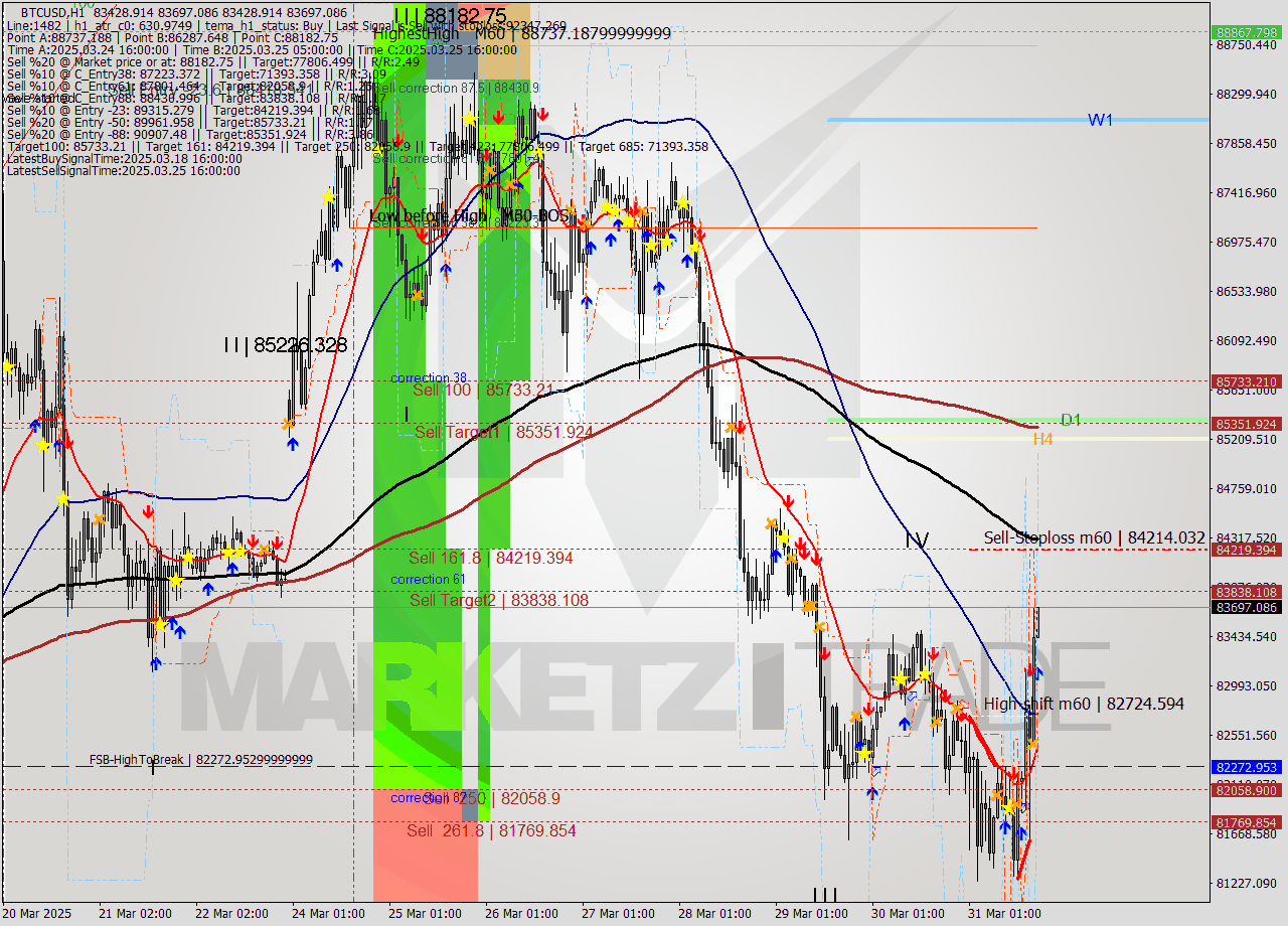 BTCUSD MTF analysis at 2025.03.31 18:02