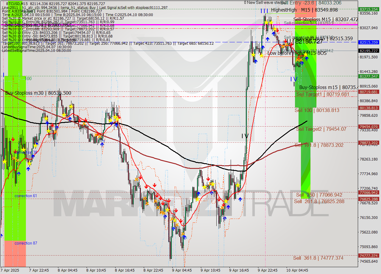 BTCUSD M15 Analysis BTCUSD M15 Signal