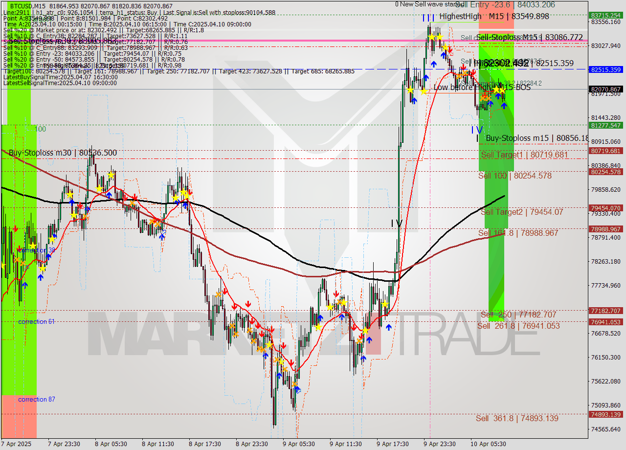 BTCUSD M15 Analysis BTCUSD M15 Signal