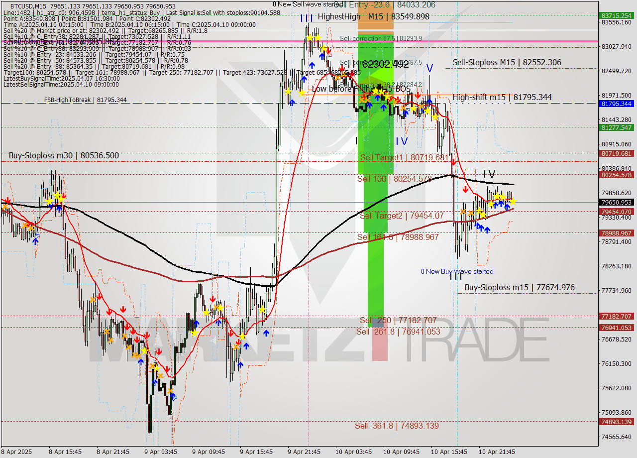 BTCUSD M15 Analysis BTCUSD M15 Signal