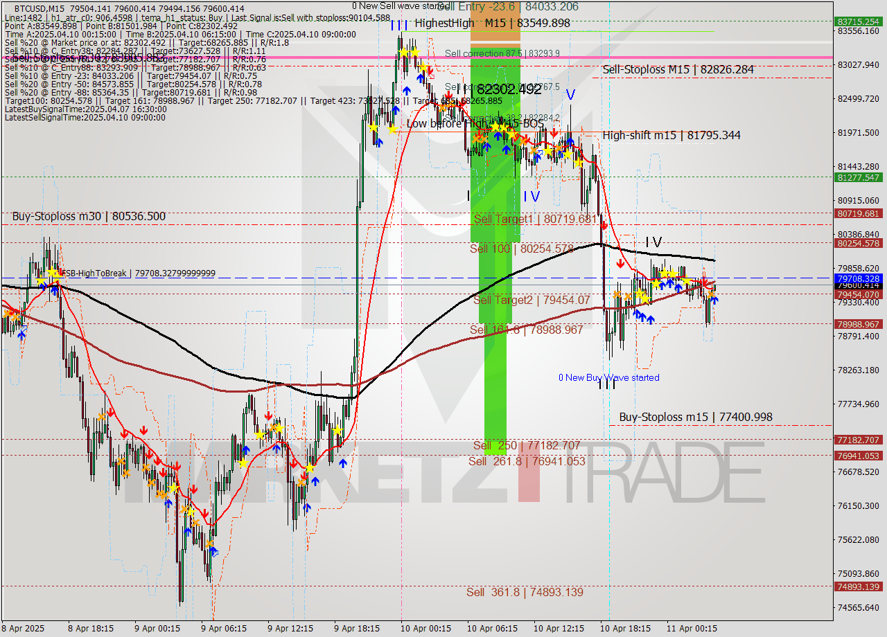 BTCUSD M15 Analysis BTCUSD M15 Signal