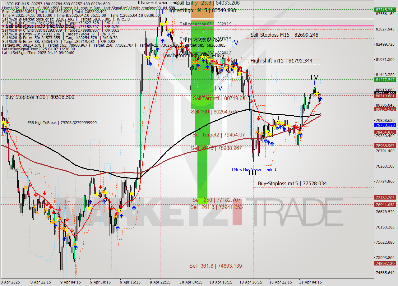 BTCUSD M15 Analysis BTCUSD M15 Signal