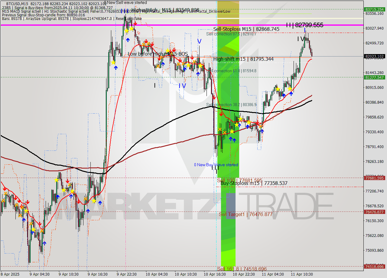BTCUSD M15 Analysis BTCUSD M15 Signal