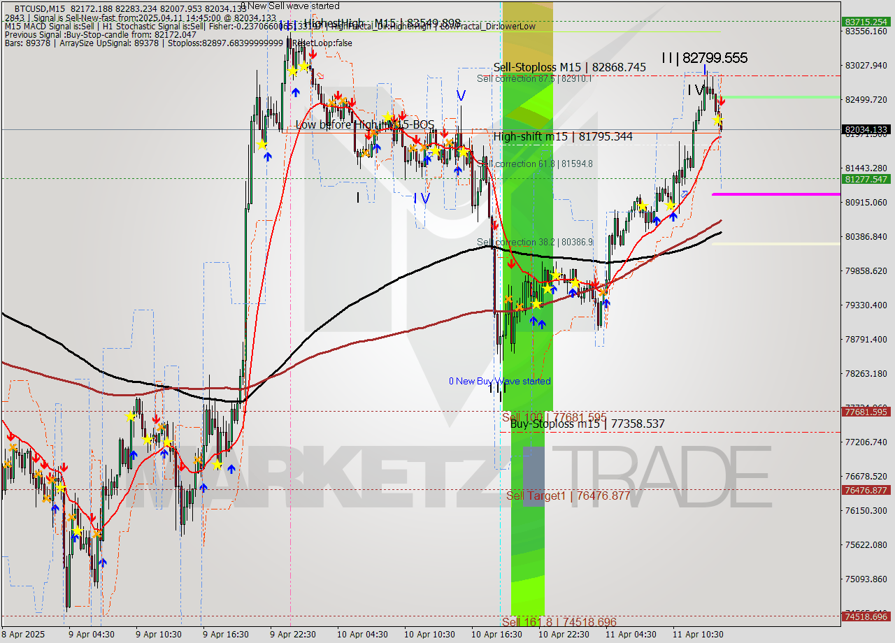 BTCUSD M15 Signal