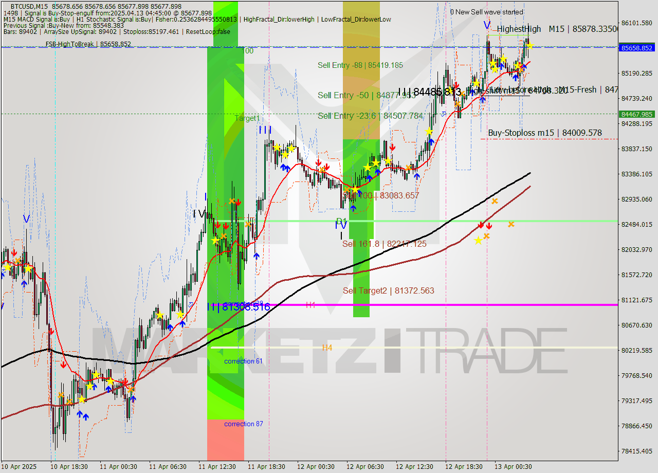 BTCUSD M15 Signal