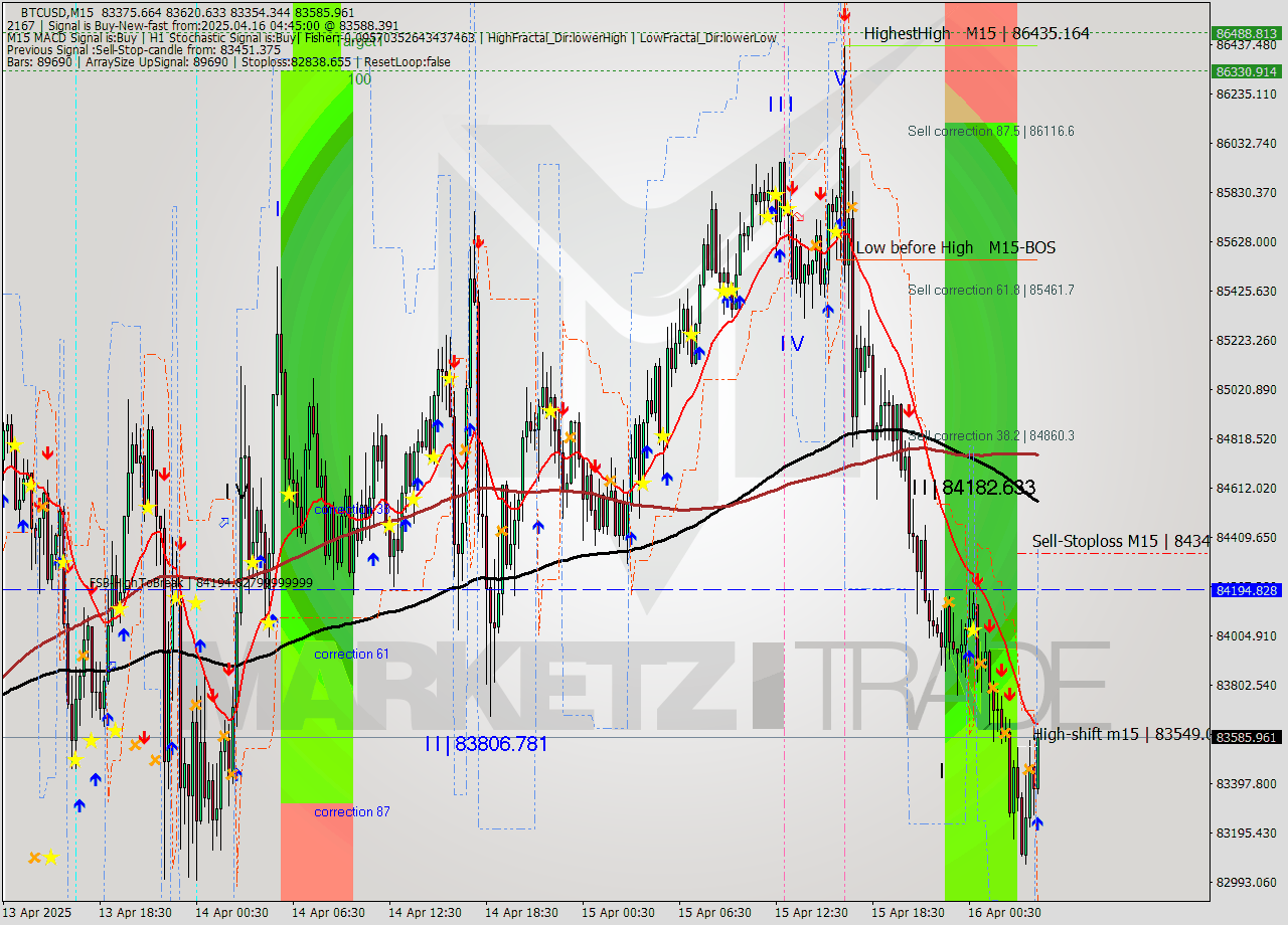 BTCUSD M15 Analysis BTCUSD M15 Signal