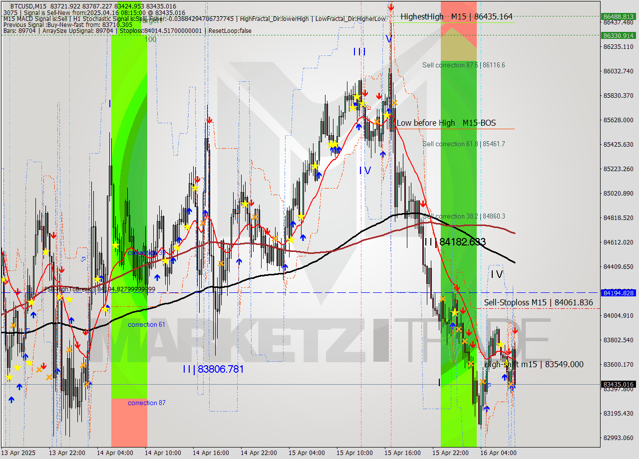 BTCUSD M15 Analysis BTCUSD M15 Signal