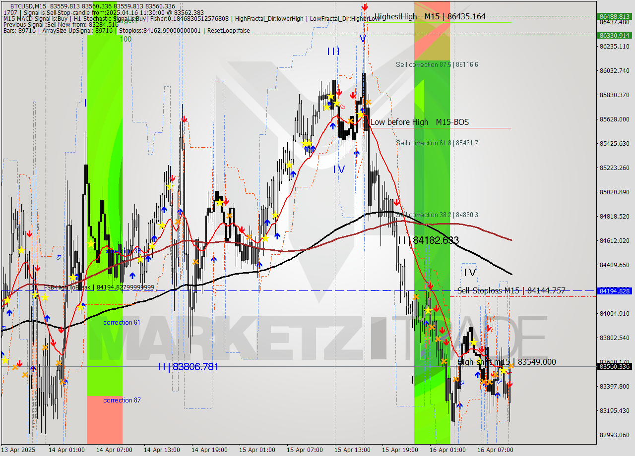 BTCUSD M15 Analysis BTCUSD M15 Signal